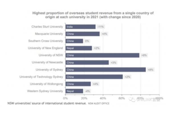 现在澳大利亚有多少中国学生?澳大利亚悉尼大学的专业有哪些?