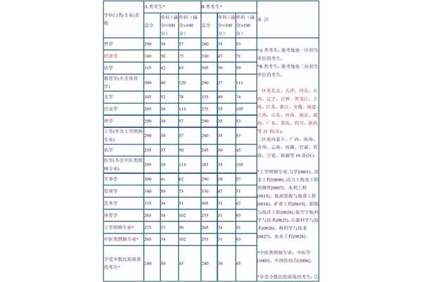 工程学考研一般多少分就稳了,农学考研一般多少分就稳了