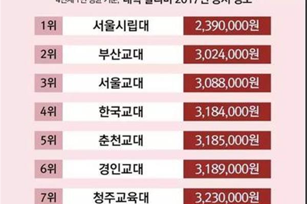 出国留学一年需要多少钱?去韩国留学一年10万够吗