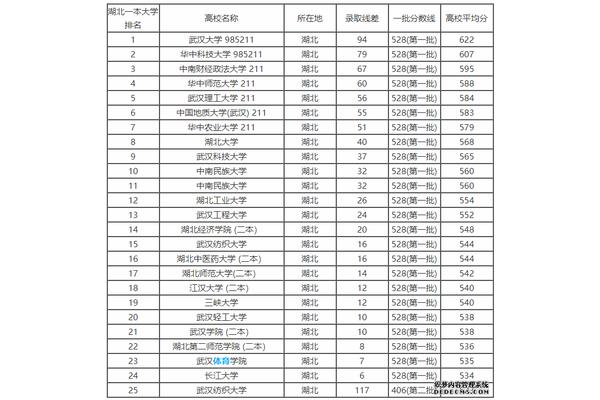 湖南湖北一本大学排名,武汉某大学排名