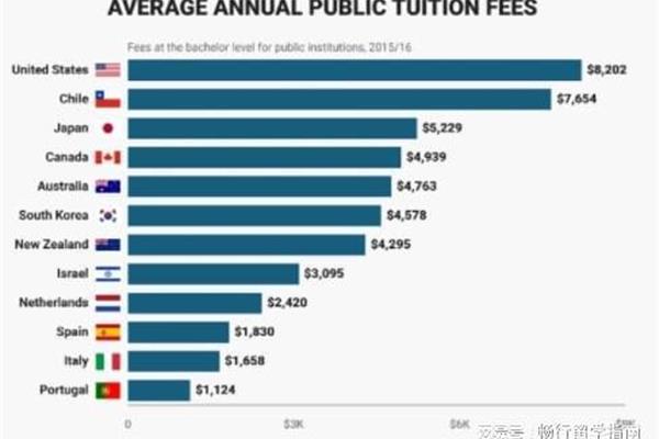 留学一年需要多少钱,澳洲留学一年需要多少钱?