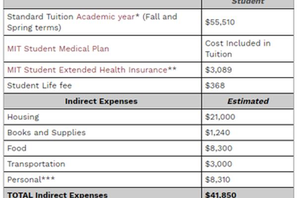 关于MIT,美国大学最低学费是多少?