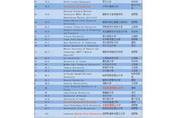 ucla大学的世界排名和ucl大学的世界排名分别是多少?