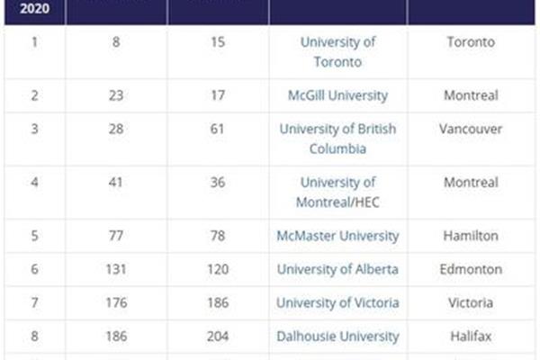 哥伦比亚大学排名世界第一哥伦比亚大学排名第几?