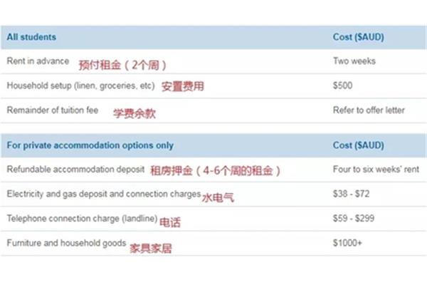 申请澳洲签证需要多少钱,去澳洲办理商务签证需要多长时间?