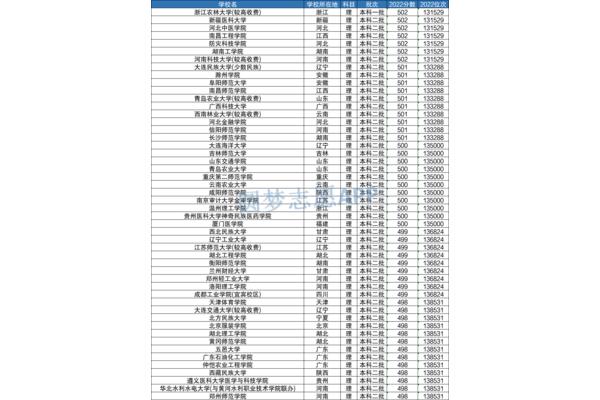 重庆一所500分左右的大学和上海一所500分左右的大学