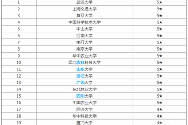 广东生物工程专业大学排名、考研生物工程专业大学排名