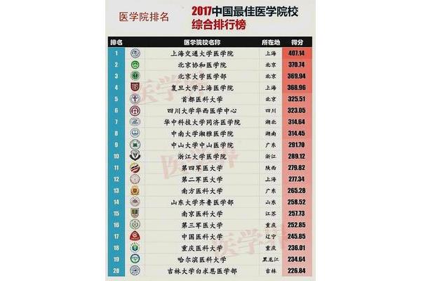 中国最佳医学院校大学排名,医学大学排名