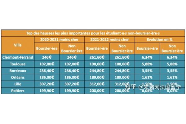 去韩国留学要花多少钱、美国一年留学要花多少钱