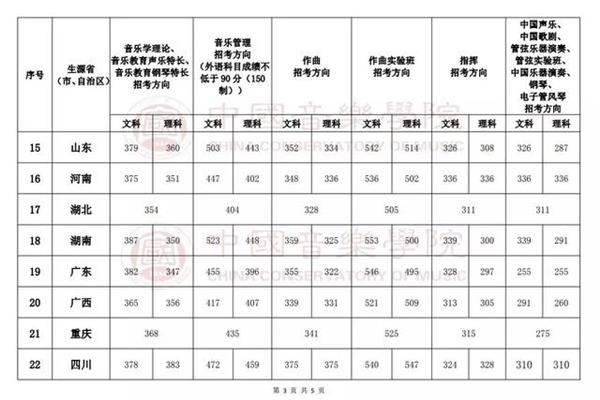 中国音乐学院的分数线为2023,位列世界百强音乐学院