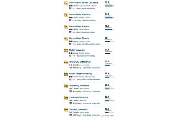 Qs2022世界大学排名、加拿大大学排名