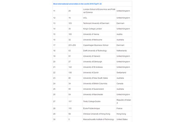 世界排名前150的哥本哈根大学和数据传输中心