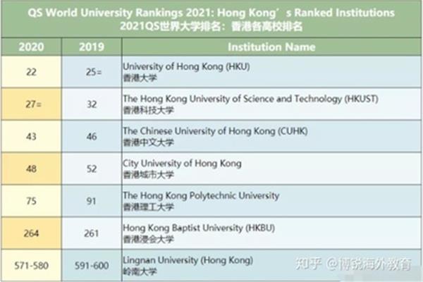 香港大学位列世界大学前100名