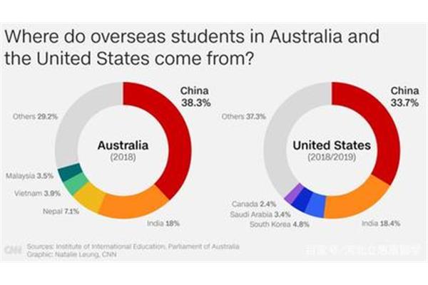 有多少中国学生在澳大利亚留学,有多少中国学生在澳大利亚留学?