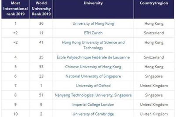 香港大学Qs排名,世界百强大学排名