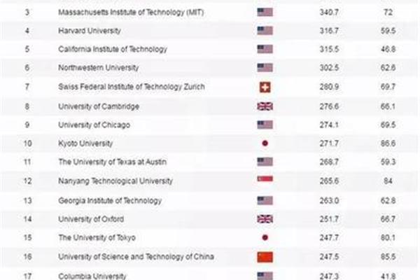 上海软科2023世界大学排行榜