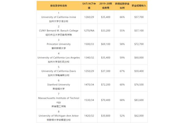 加州大学洛杉矶分校美国大学排名,戴维斯大学回归中国的认可