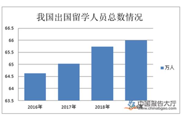 美国留学生雅思培训市场前景及就业形势分析