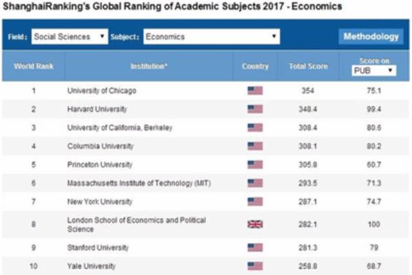 世界大学经济学排名、外国经济学大学排名