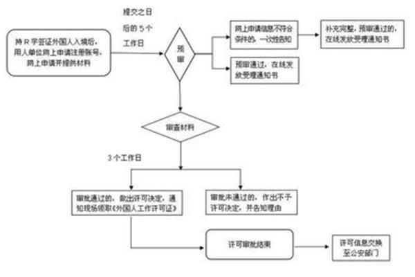 如何申请外国人来华工作签证和外国人来华工作签证?