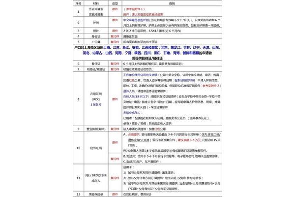 澳洲旅游签证需要什么材料?办理澳大利亚旅游签证的程序是什么?