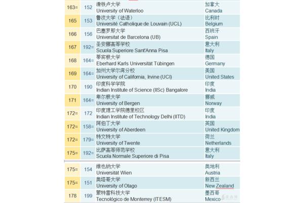 比利时鲁汶大学世界排名,比利时新鲁汶大学世界排名