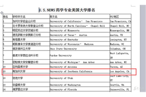 世界药学专业大学排名