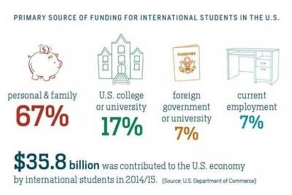 自费留学美国一年的费用,以及自费留学美国的条件