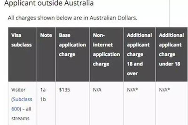 澳洲留学签证多少钱?现在去澳大利亚的签证费用是多少?