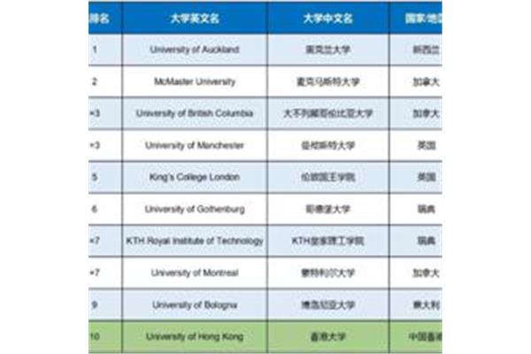 美国曼彻斯特大学世界排名