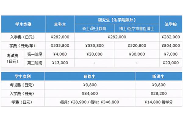 新东方日本留学费用