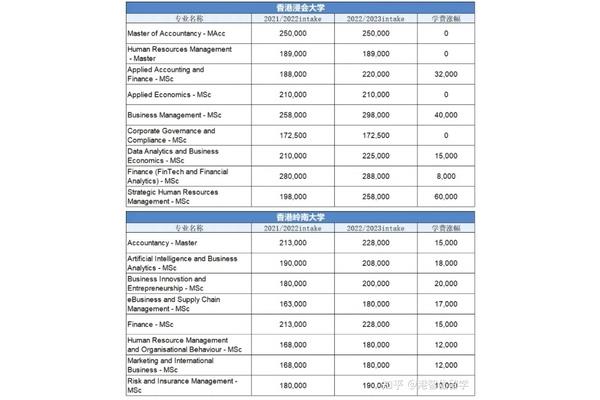 在香港大学读一年需要多少钱?内地高中生如何去香港读本科?