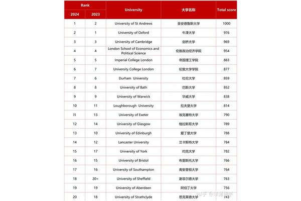 Qs24世界大学排名、Qs大学排名