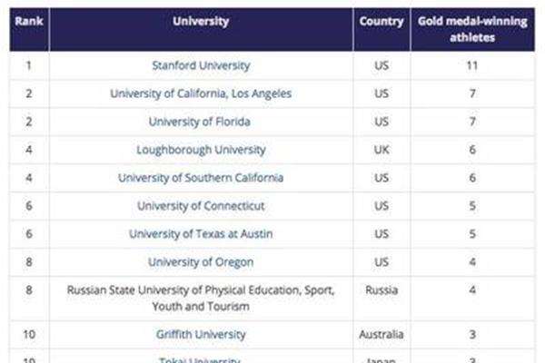 体育大学排名,美国篮球大学排名