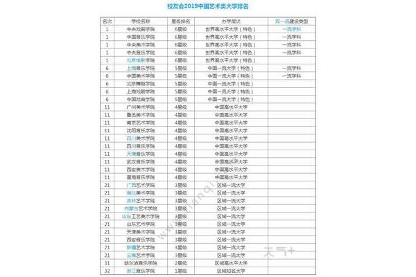 全国艺术类大学排行榜,艺术类排名前25的大学