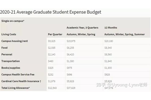 美国留学一年生活费,美国留学一年生活费
