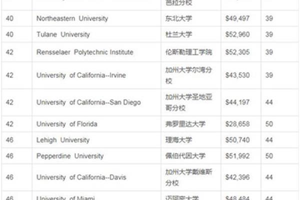 美国凯斯西储大学世界排名,莱斯大学世界排名