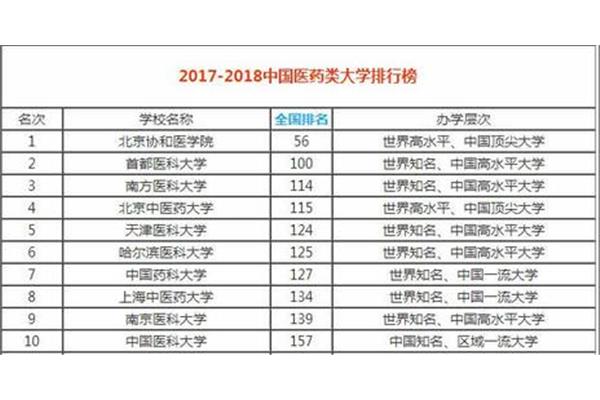 国内最好的医科大学排名前十,哪所大学学医最好?