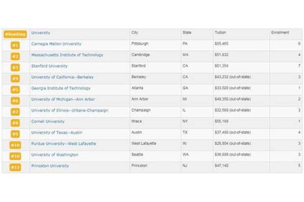 美国西密歇根大学世界排名,密歇根大学qs排名