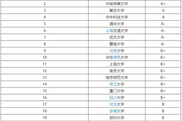 考研新闻传播学专业大学排名,传媒大学排名