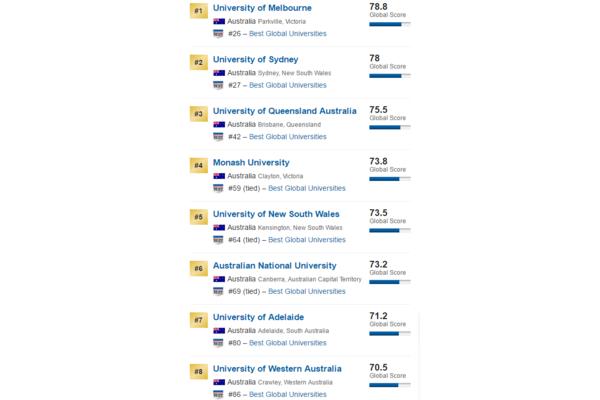 澳大利亚的大学在世界排名中名列前茅,新加坡是世界前100名的大学