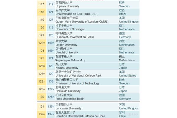 乌普萨拉大学世界排名