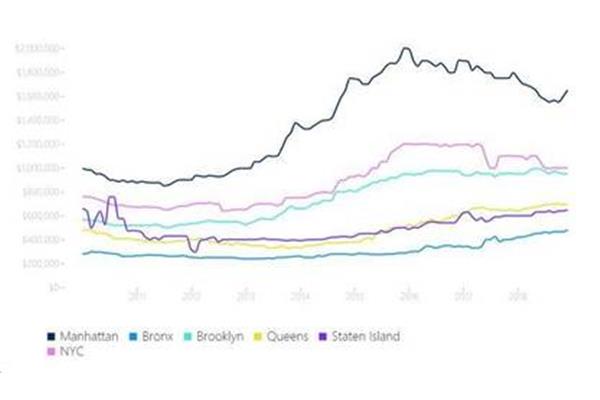 华鸿金色纽约房价,美国平均房价是多少?
