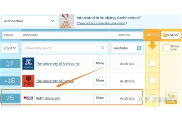 墨尔本理工大学,皇家墨尔本理工大学世界排名