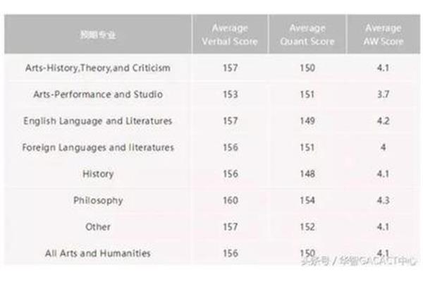 gre考试成绩等级,多少gre成绩才算优秀?