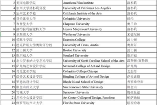 世界电影学院排名,温哥华电影学院排名