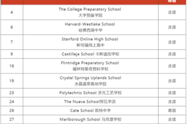 美国加州最好的私立高中,加拿大哪些私立高中好?