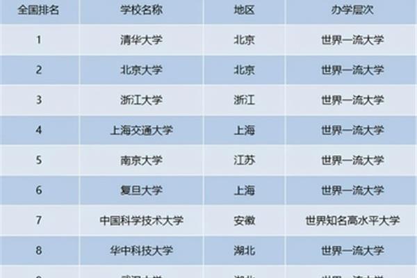 42所大学名单双一流大学,哪些大学是首批双一流大学?