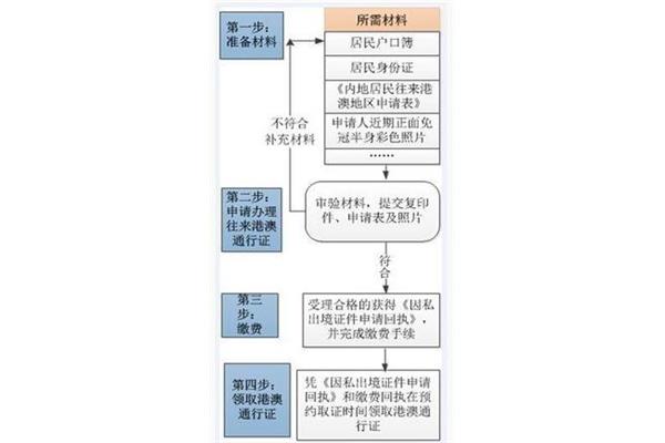 异地签证港澳通行证办理流程