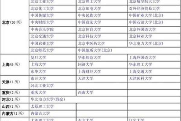 211院校名单,39所985大学排名